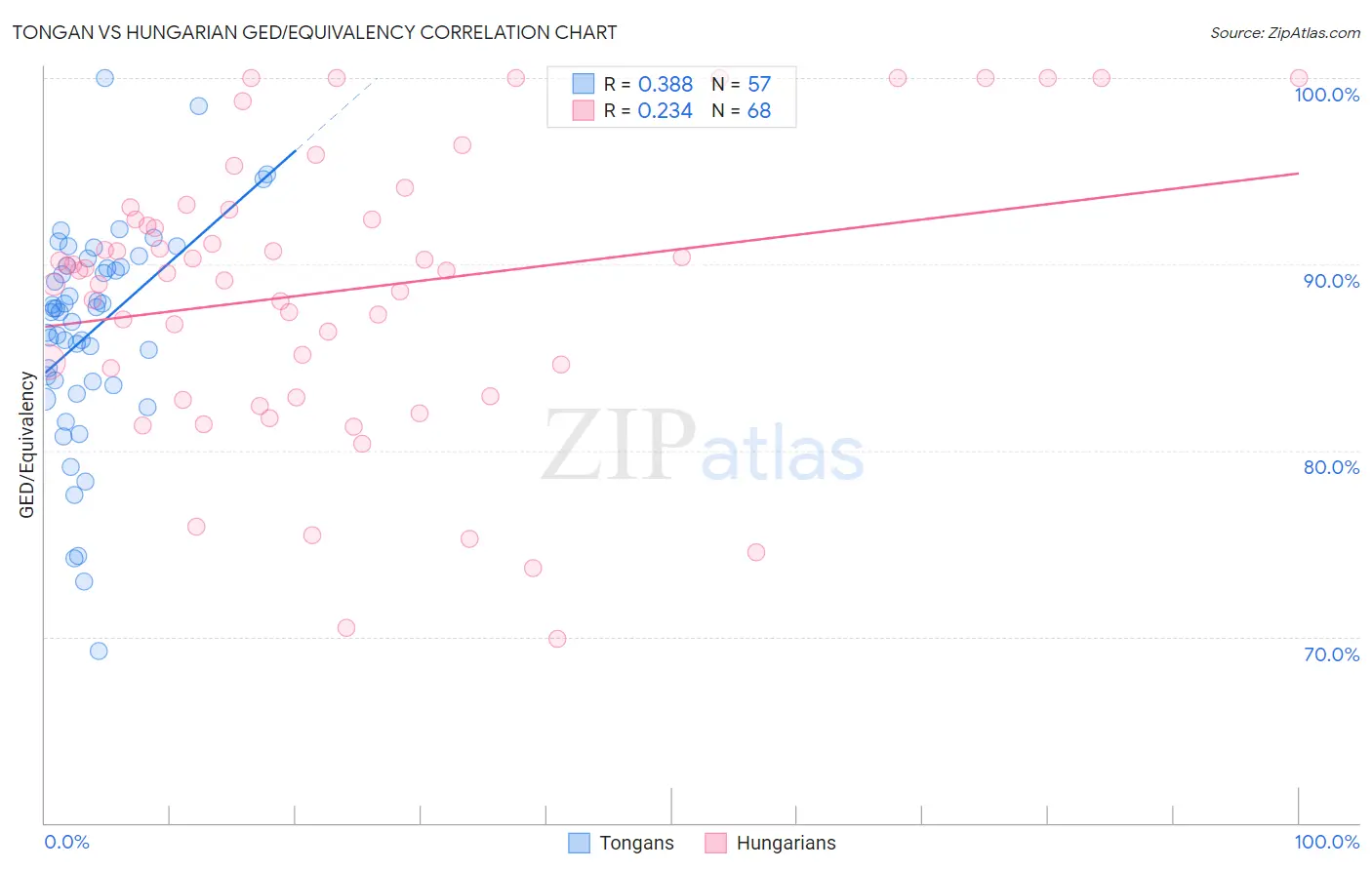 Tongan vs Hungarian GED/Equivalency