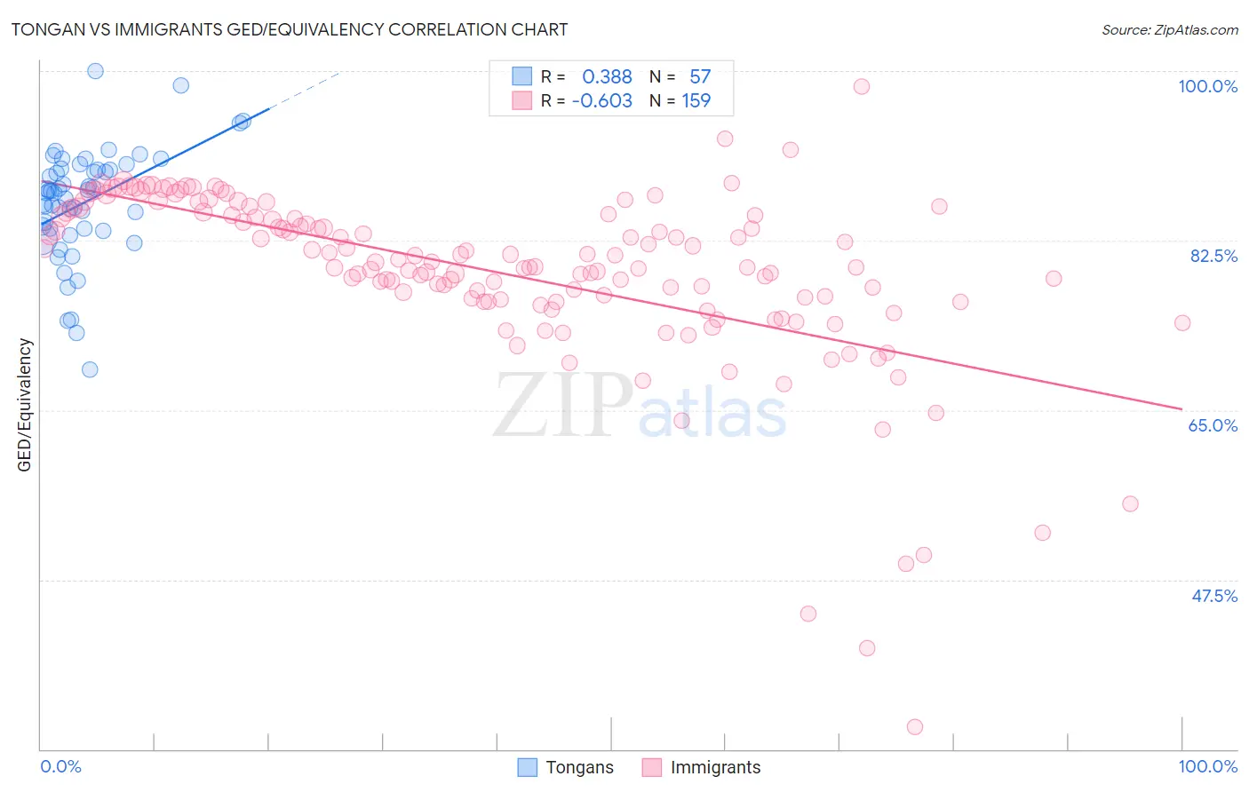 Tongan vs Immigrants GED/Equivalency