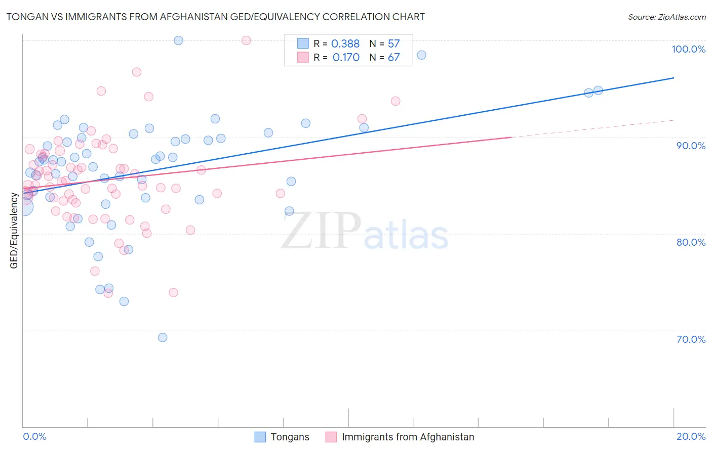 Tongan vs Immigrants from Afghanistan GED/Equivalency