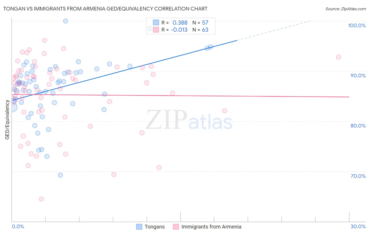Tongan vs Immigrants from Armenia GED/Equivalency