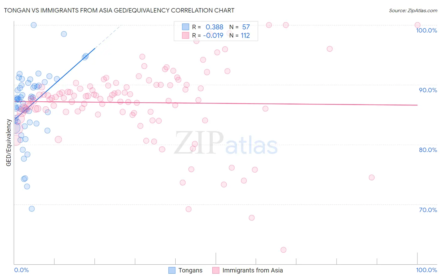 Tongan vs Immigrants from Asia GED/Equivalency