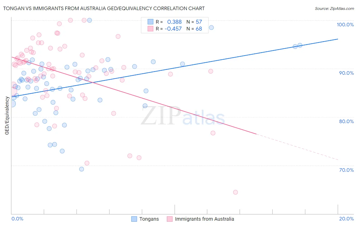 Tongan vs Immigrants from Australia GED/Equivalency