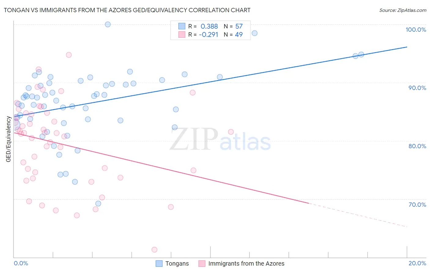Tongan vs Immigrants from the Azores GED/Equivalency