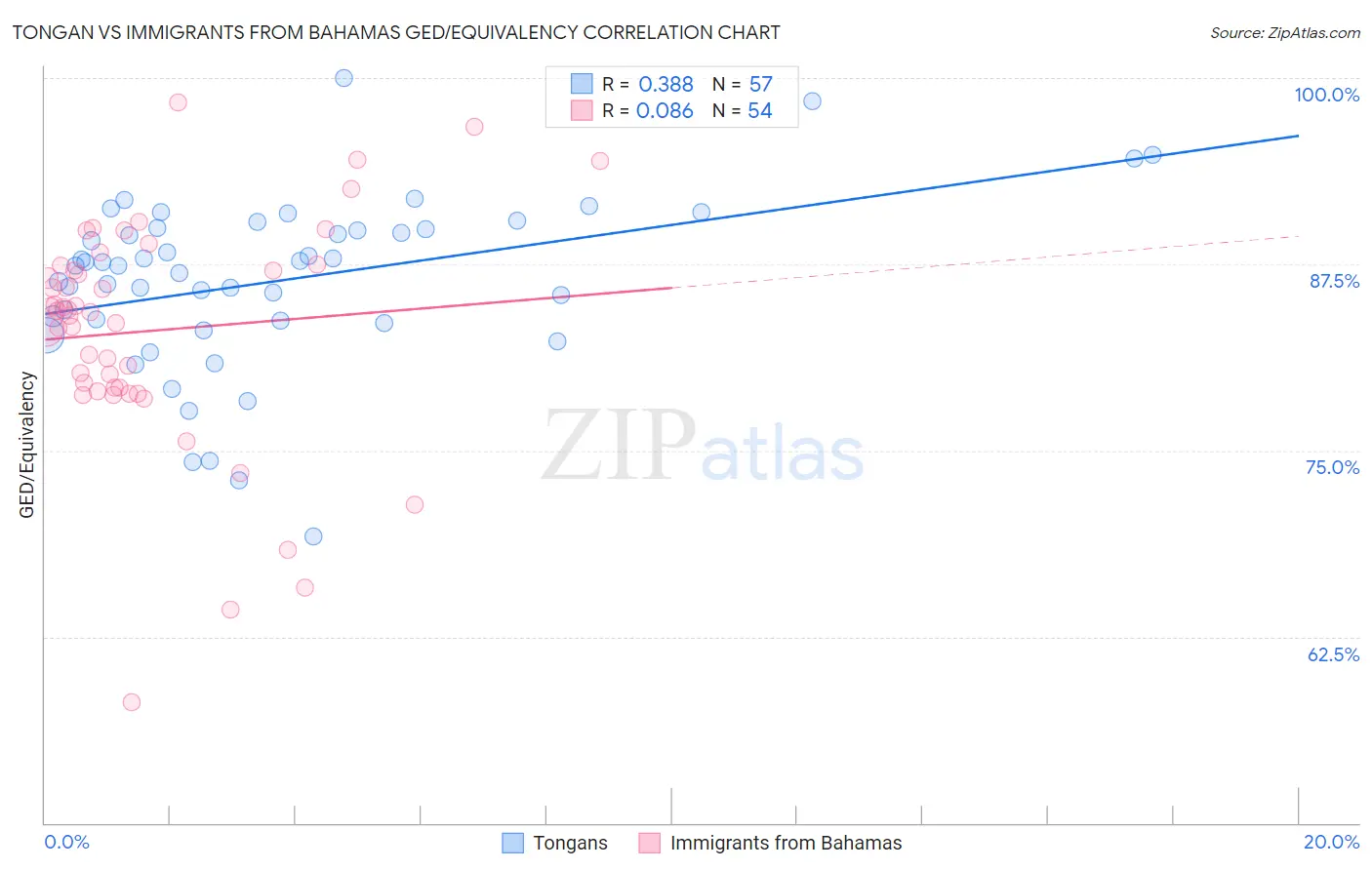 Tongan vs Immigrants from Bahamas GED/Equivalency