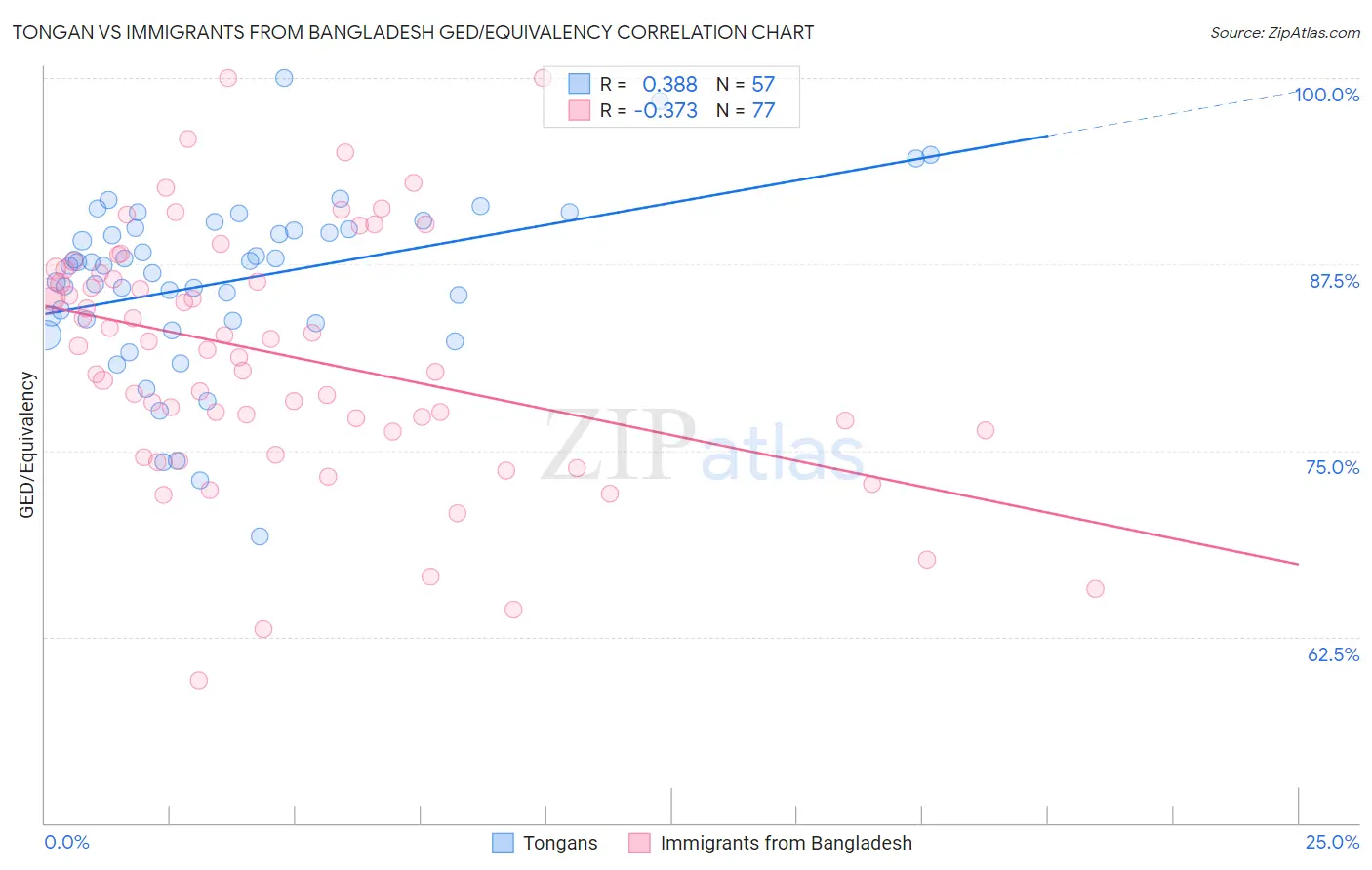 Tongan vs Immigrants from Bangladesh GED/Equivalency