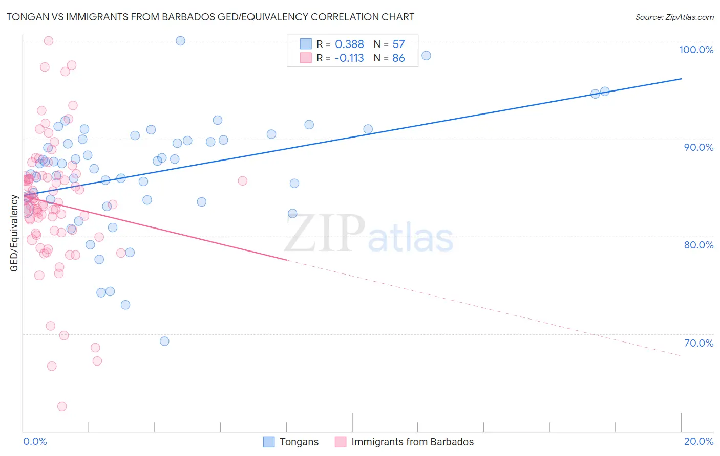 Tongan vs Immigrants from Barbados GED/Equivalency