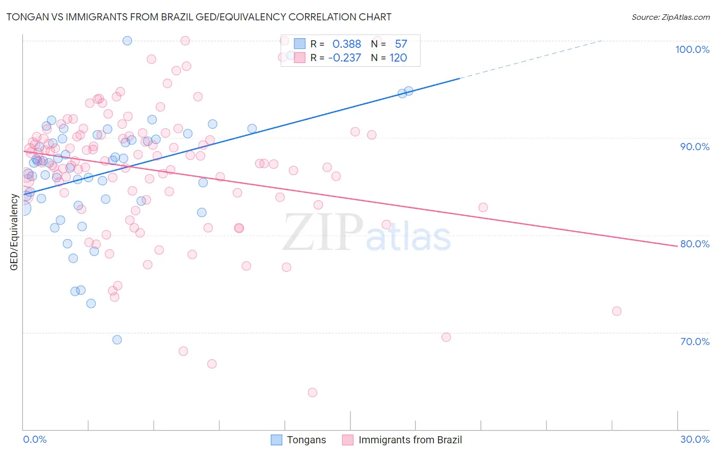 Tongan vs Immigrants from Brazil GED/Equivalency