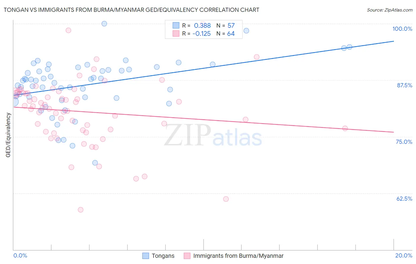 Tongan vs Immigrants from Burma/Myanmar GED/Equivalency