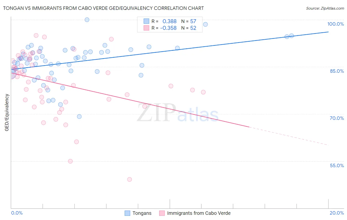 Tongan vs Immigrants from Cabo Verde GED/Equivalency