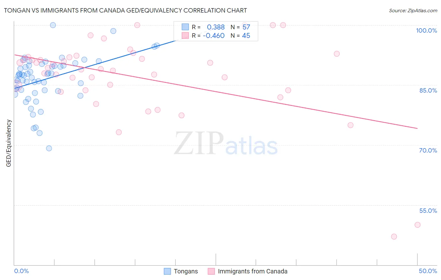 Tongan vs Immigrants from Canada GED/Equivalency
