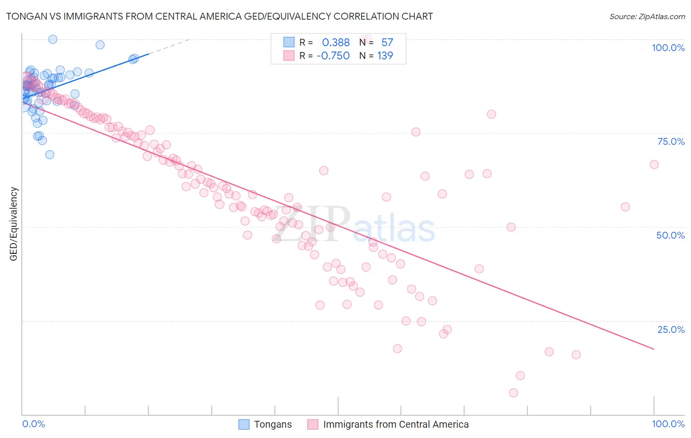 Tongan vs Immigrants from Central America GED/Equivalency
