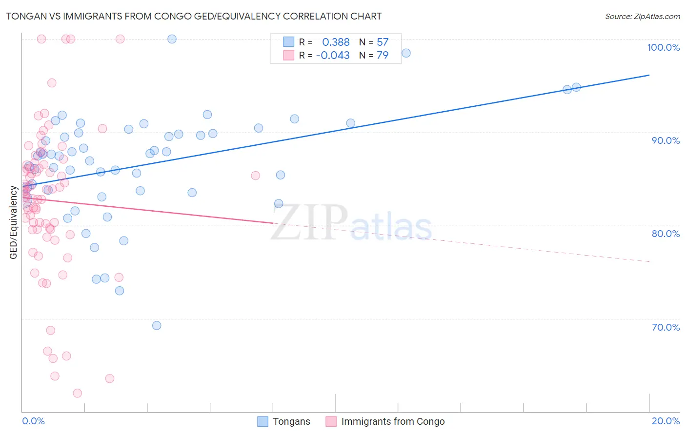 Tongan vs Immigrants from Congo GED/Equivalency
