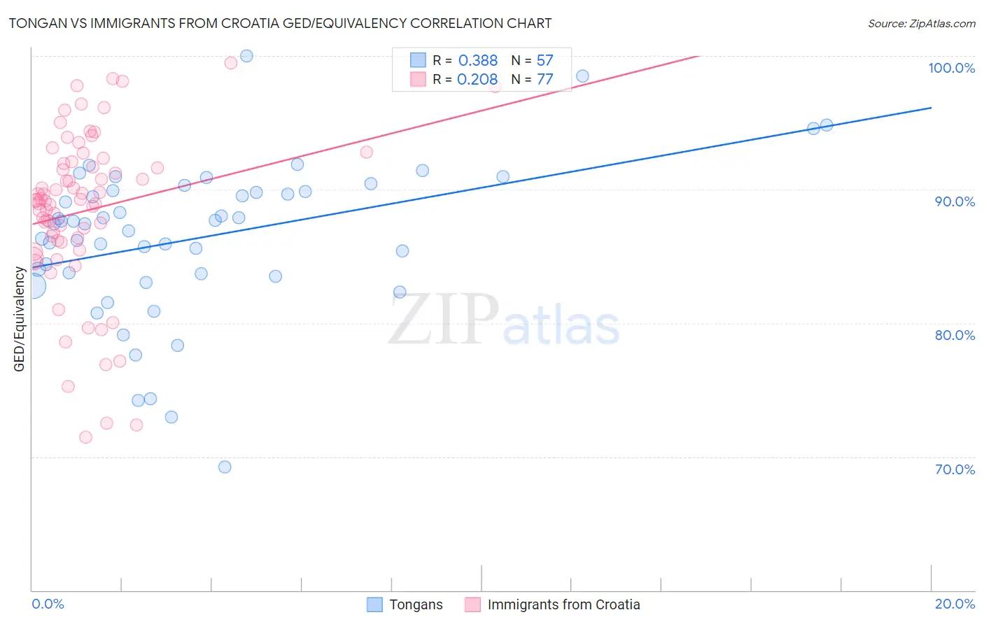Tongan vs Immigrants from Croatia GED/Equivalency