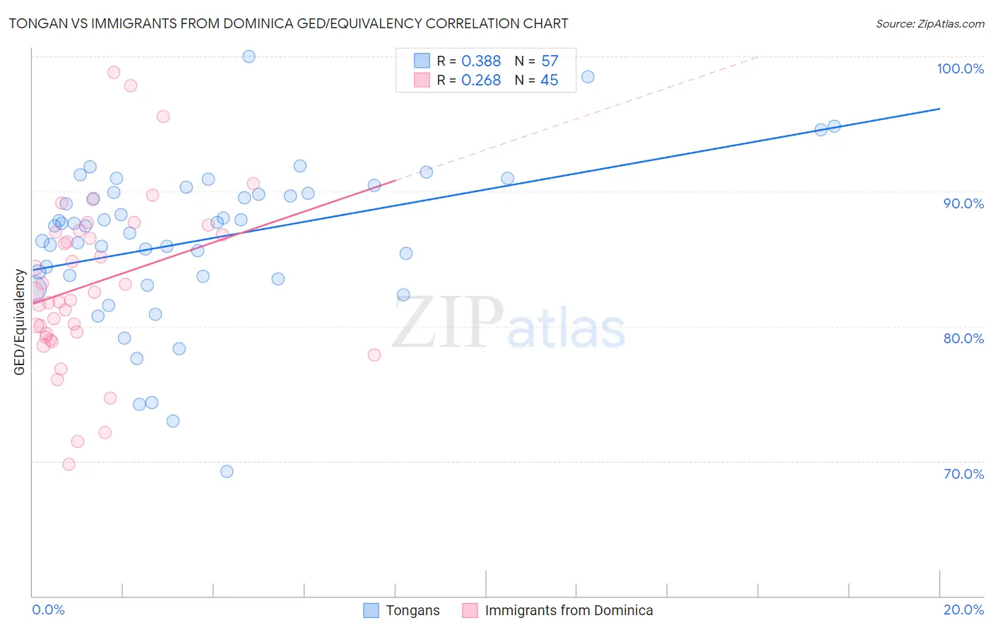 Tongan vs Immigrants from Dominica GED/Equivalency