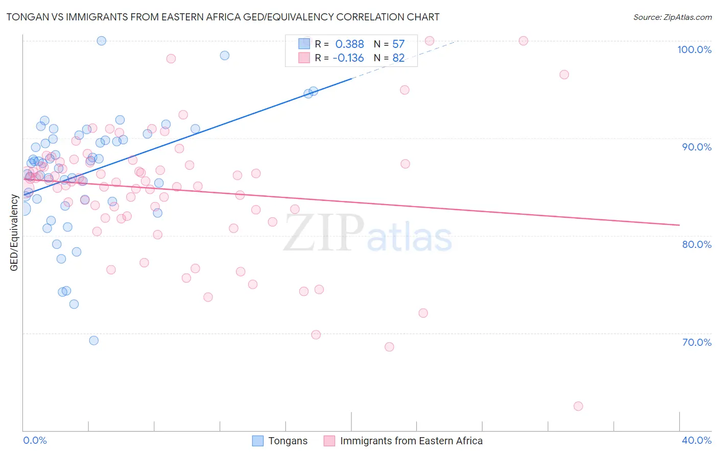 Tongan vs Immigrants from Eastern Africa GED/Equivalency