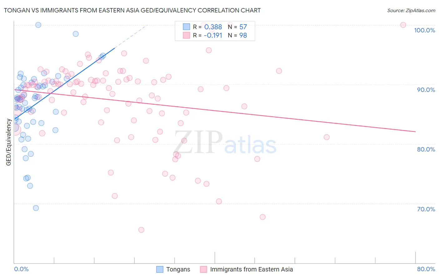 Tongan vs Immigrants from Eastern Asia GED/Equivalency
