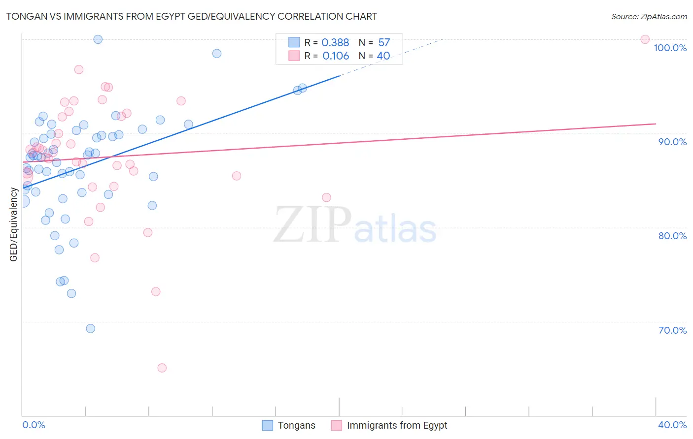 Tongan vs Immigrants from Egypt GED/Equivalency
