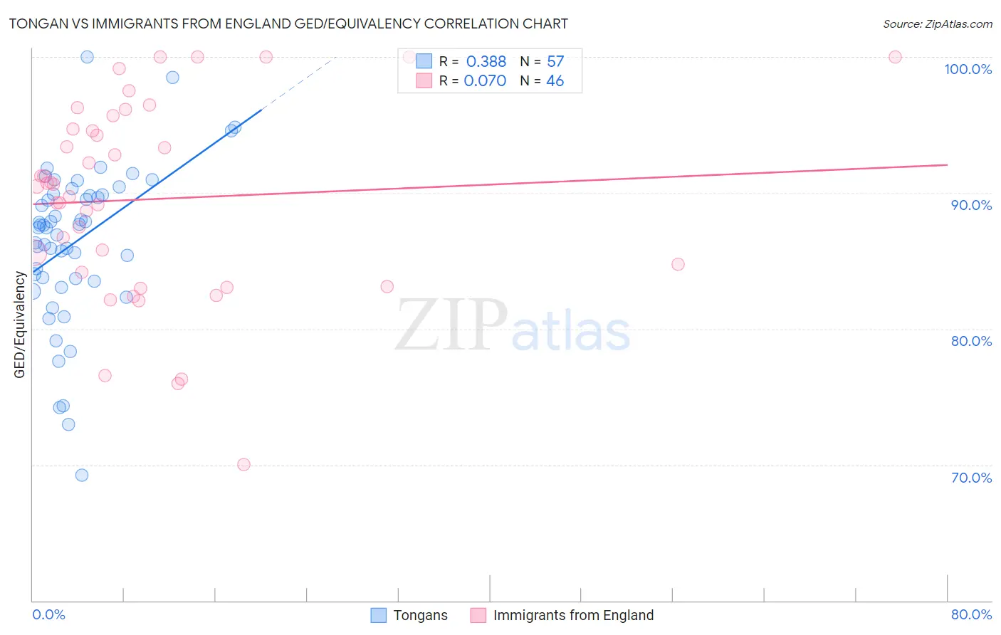 Tongan vs Immigrants from England GED/Equivalency