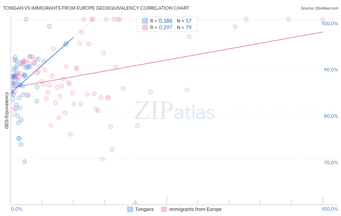 Tongan vs Immigrants from Europe GED/Equivalency