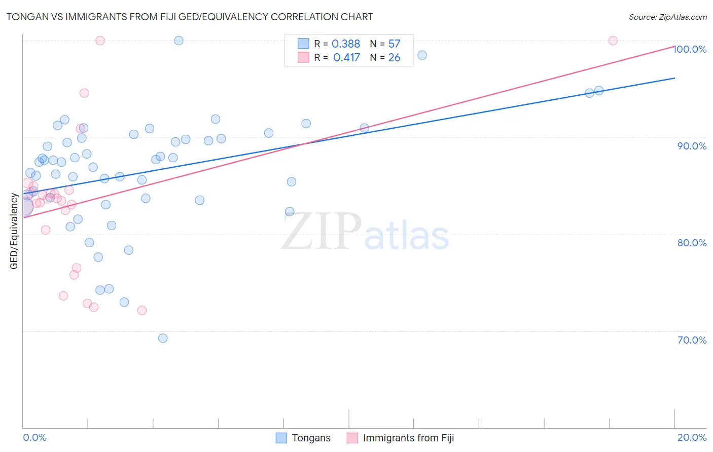 Tongan vs Immigrants from Fiji GED/Equivalency
