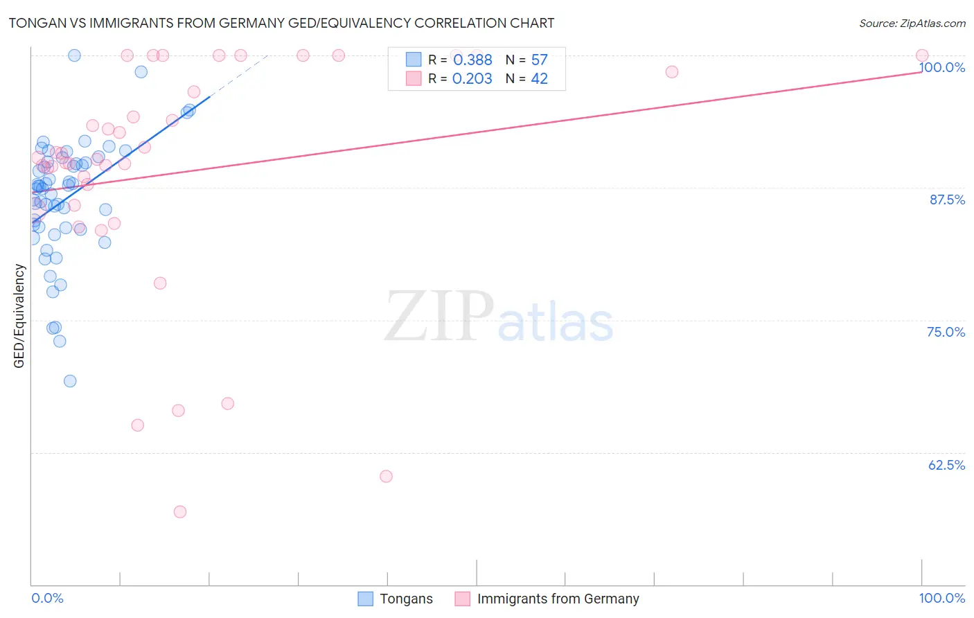Tongan vs Immigrants from Germany GED/Equivalency