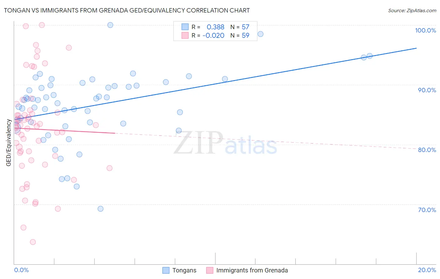 Tongan vs Immigrants from Grenada GED/Equivalency