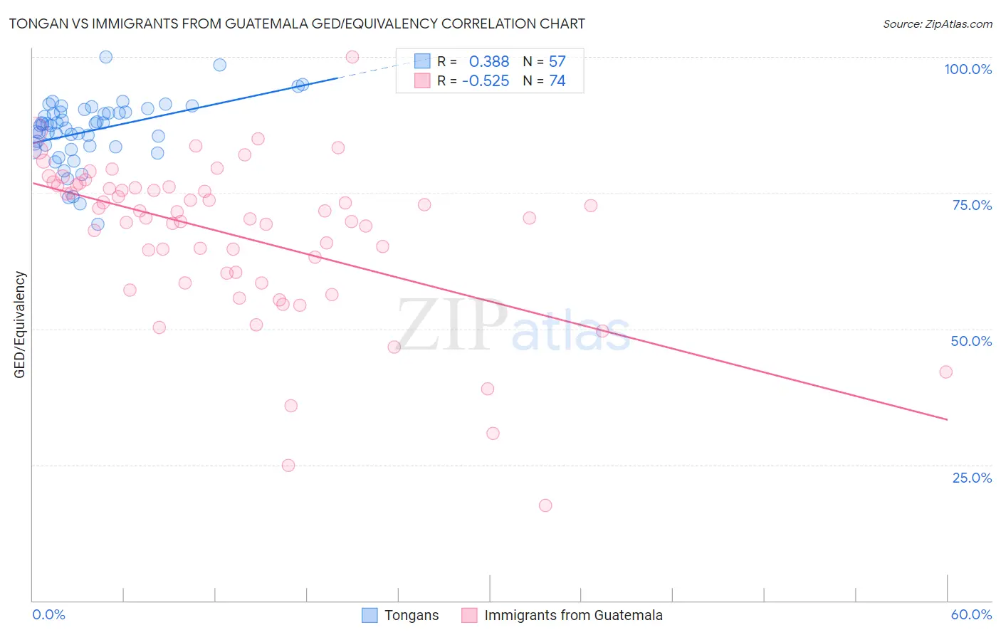 Tongan vs Immigrants from Guatemala GED/Equivalency