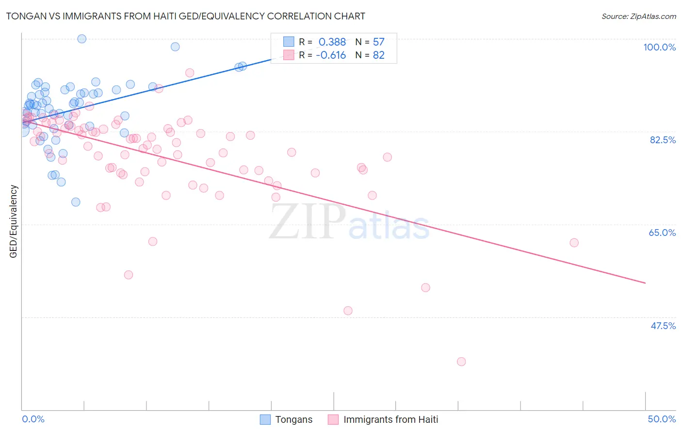 Tongan vs Immigrants from Haiti GED/Equivalency