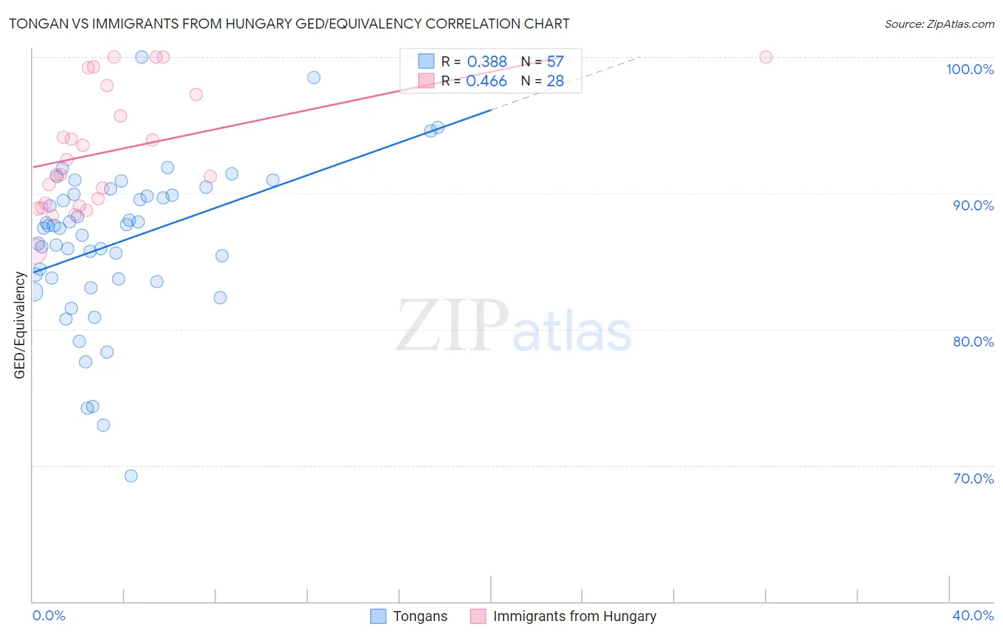 Tongan vs Immigrants from Hungary GED/Equivalency