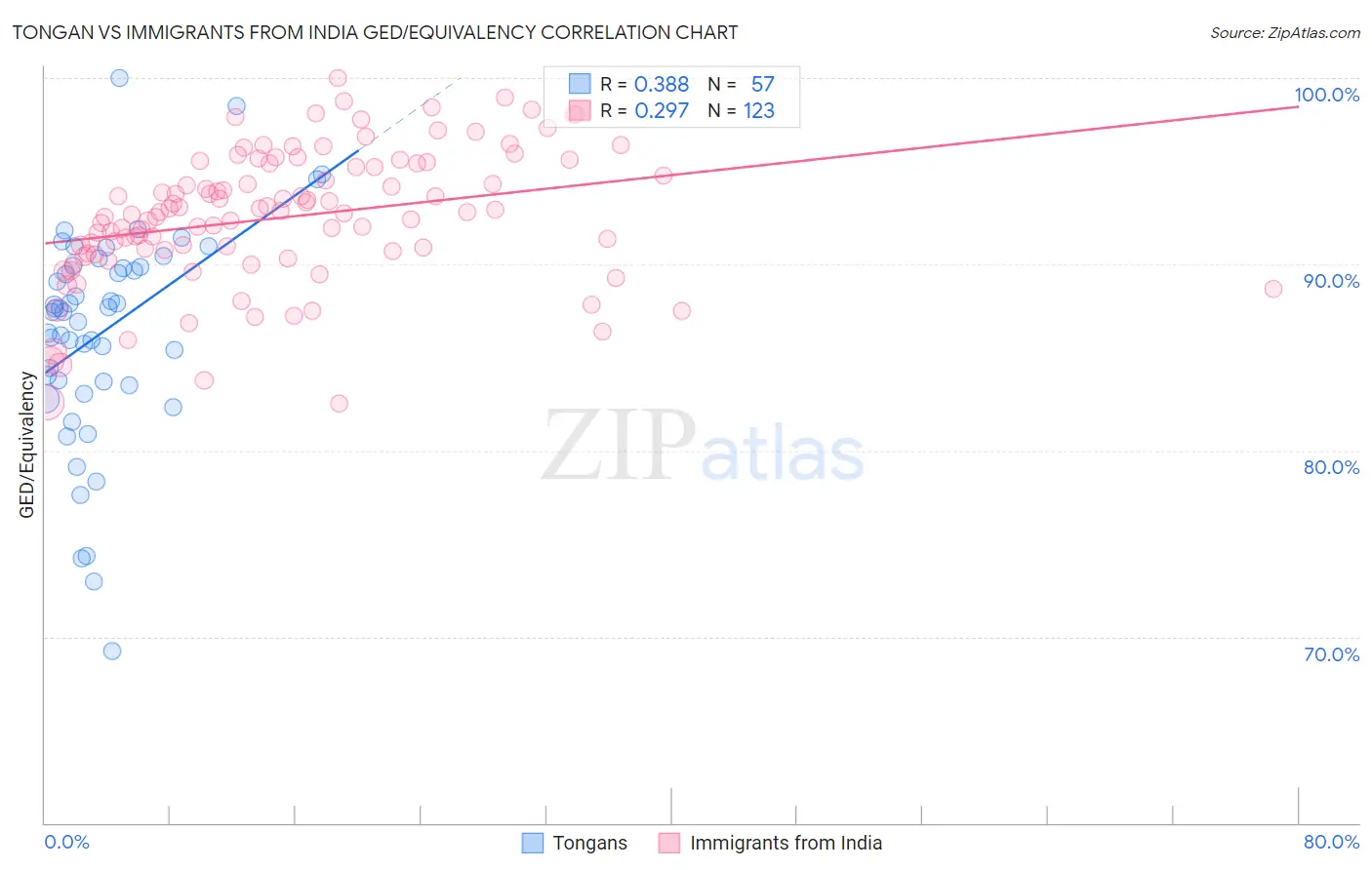 Tongan vs Immigrants from India GED/Equivalency