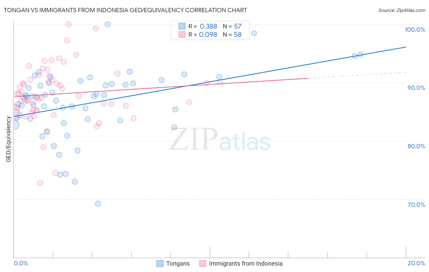 Tongan vs Immigrants from Indonesia GED/Equivalency