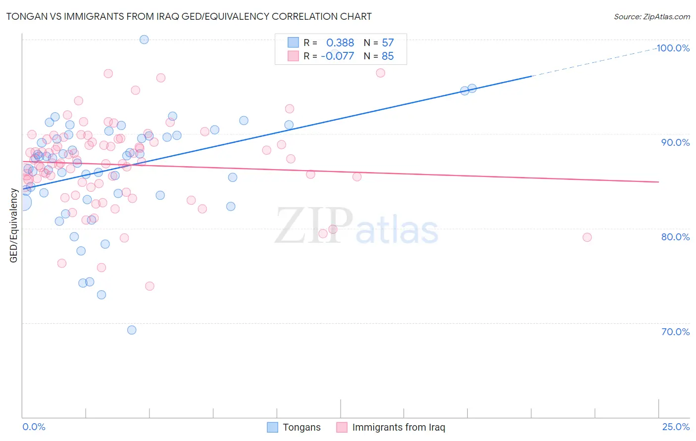 Tongan vs Immigrants from Iraq GED/Equivalency
