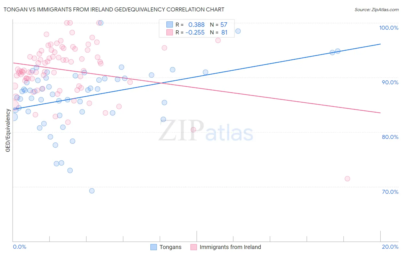 Tongan vs Immigrants from Ireland GED/Equivalency