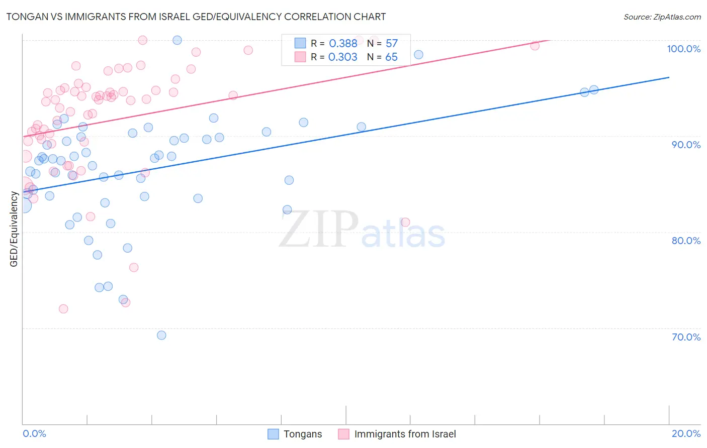 Tongan vs Immigrants from Israel GED/Equivalency