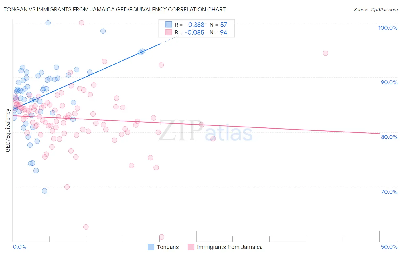 Tongan vs Immigrants from Jamaica GED/Equivalency