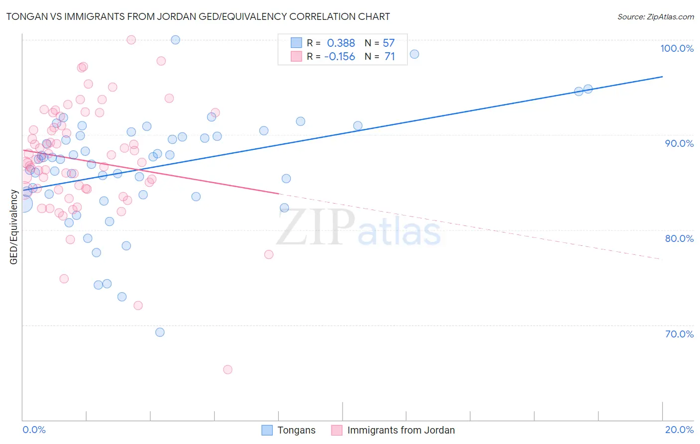 Tongan vs Immigrants from Jordan GED/Equivalency