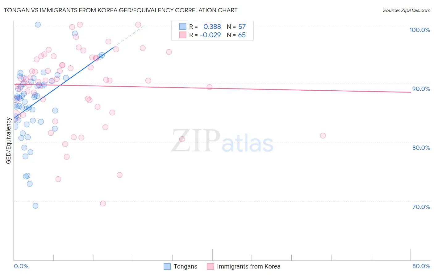 Tongan vs Immigrants from Korea GED/Equivalency