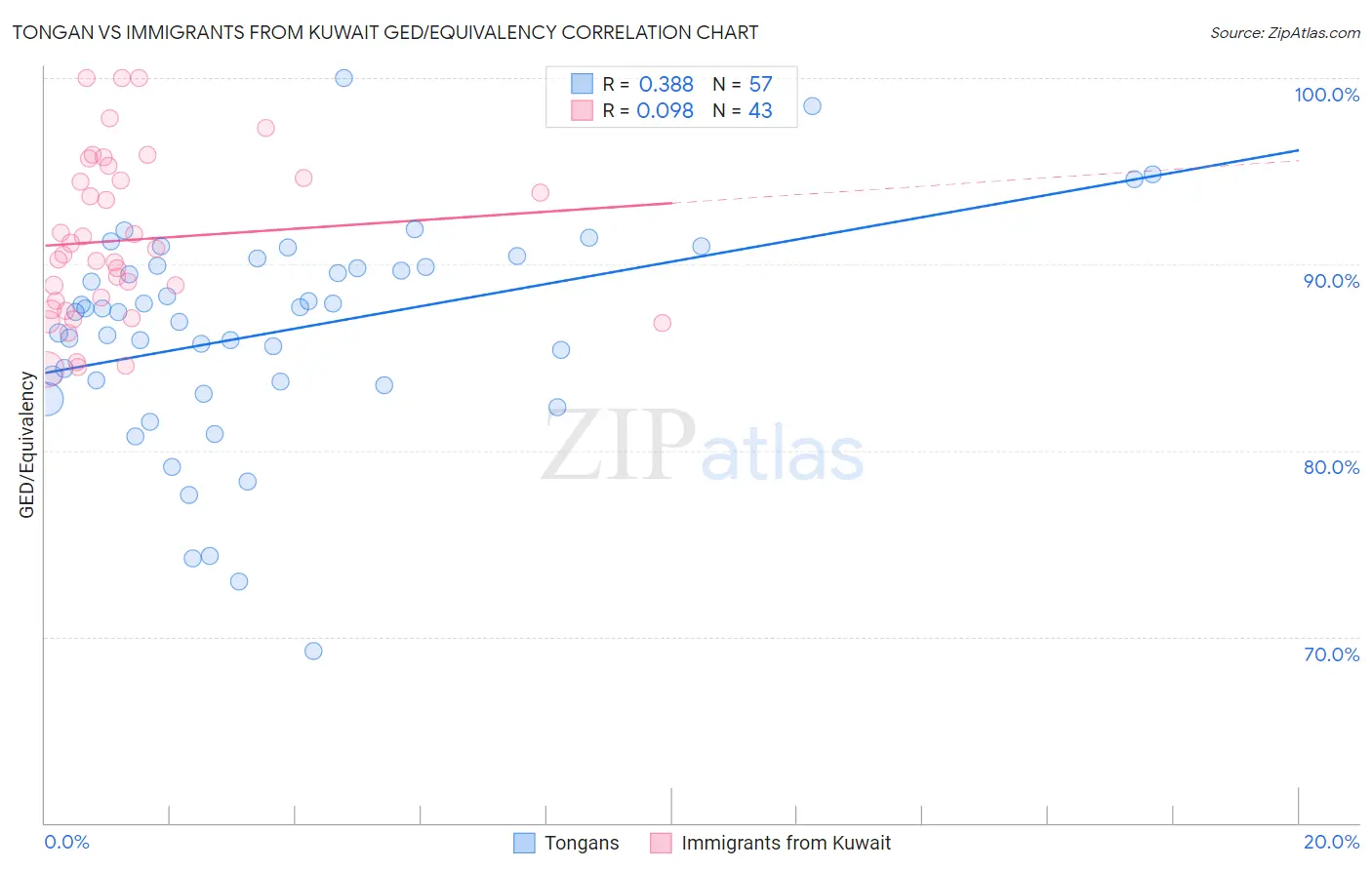 Tongan vs Immigrants from Kuwait GED/Equivalency