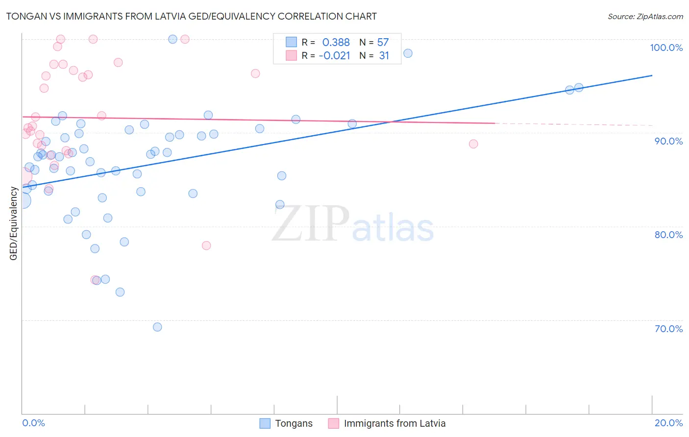 Tongan vs Immigrants from Latvia GED/Equivalency
