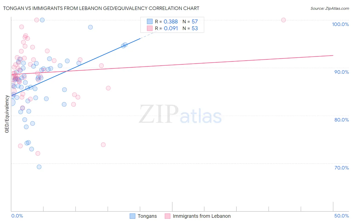 Tongan vs Immigrants from Lebanon GED/Equivalency