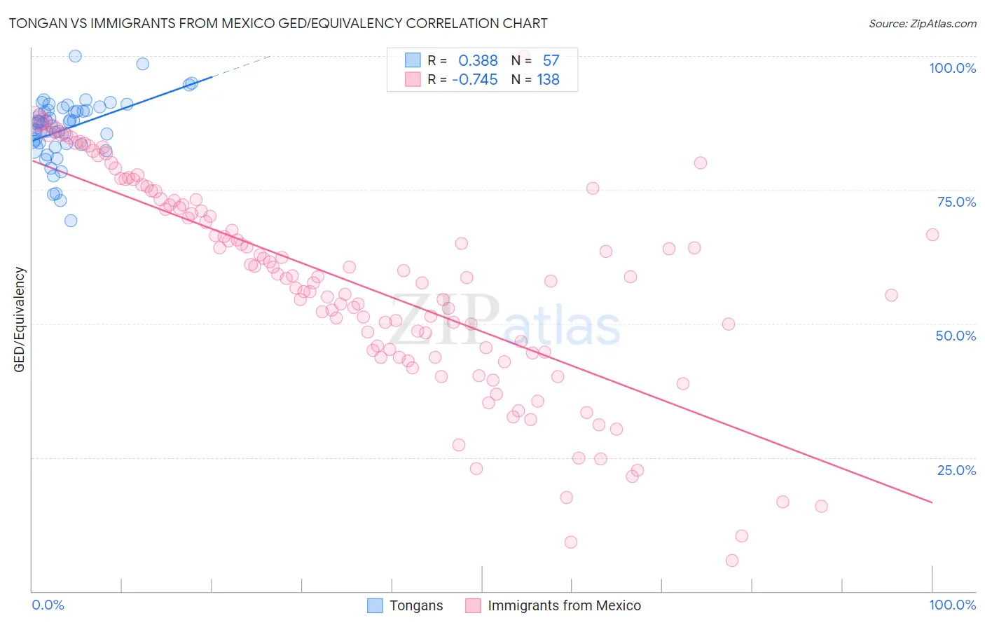 Tongan vs Immigrants from Mexico GED/Equivalency