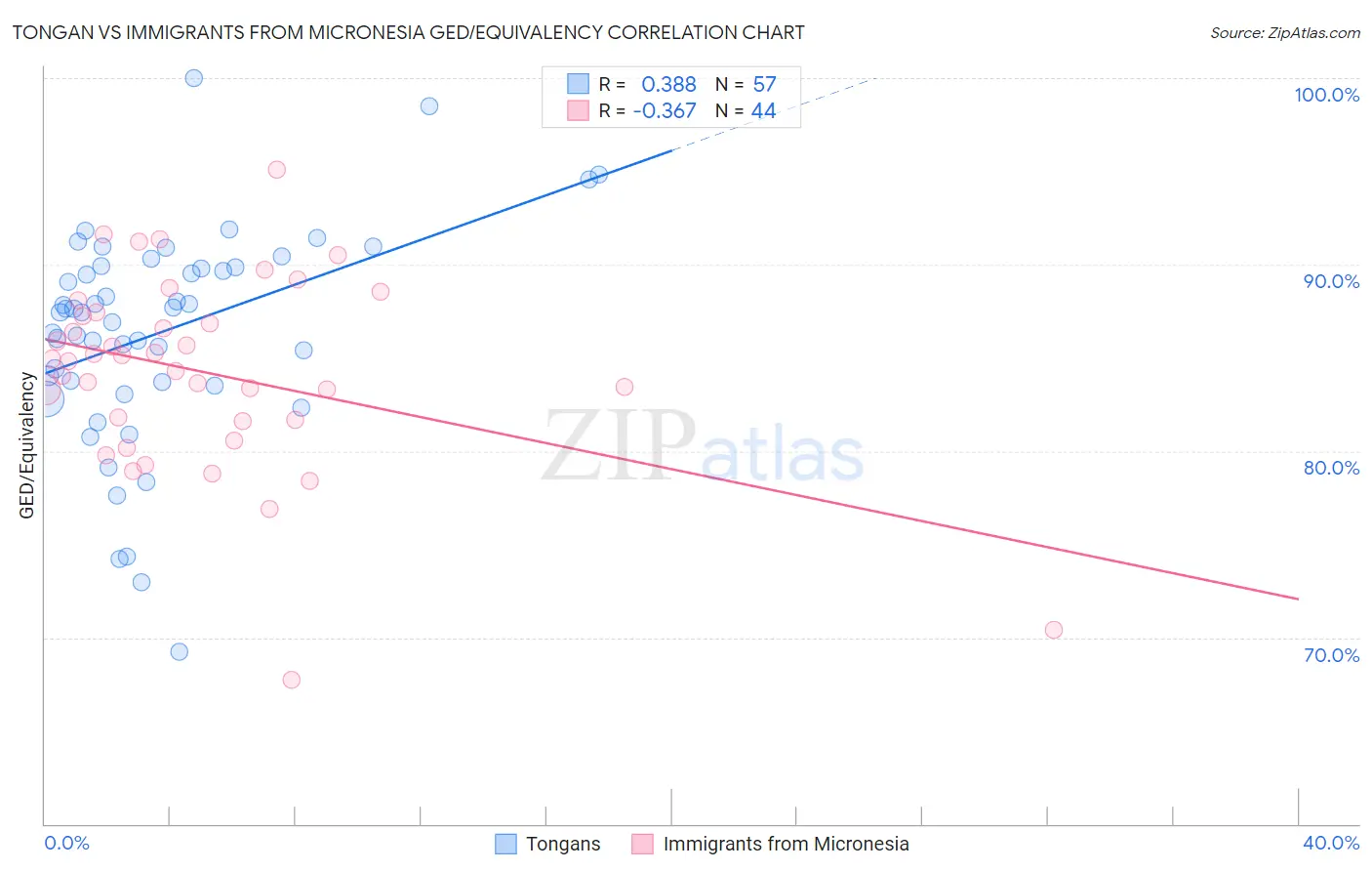 Tongan vs Immigrants from Micronesia GED/Equivalency