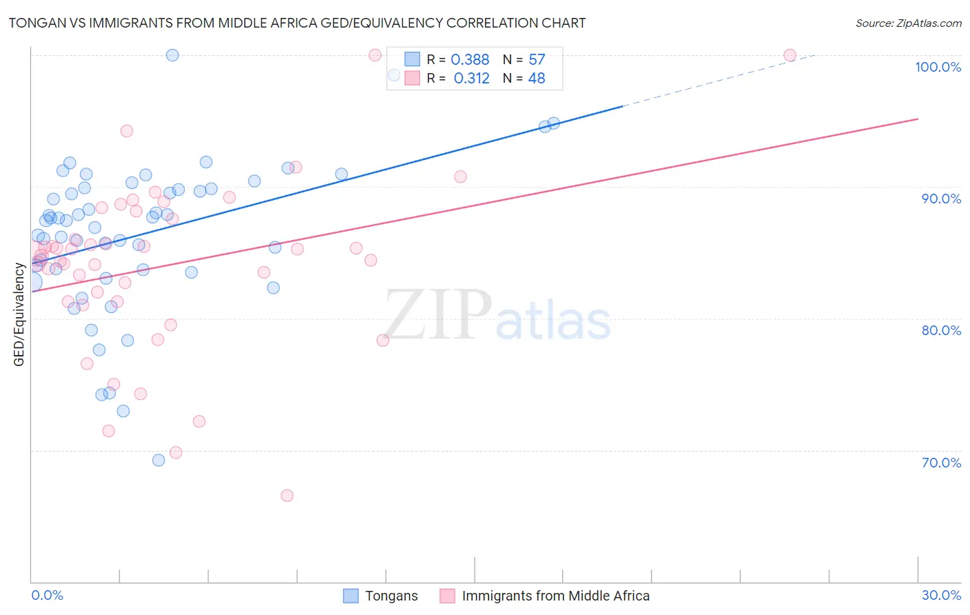 Tongan vs Immigrants from Middle Africa GED/Equivalency