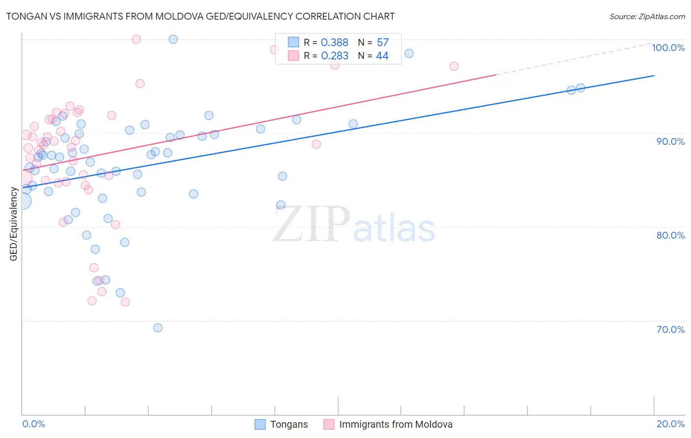 Tongan vs Immigrants from Moldova GED/Equivalency