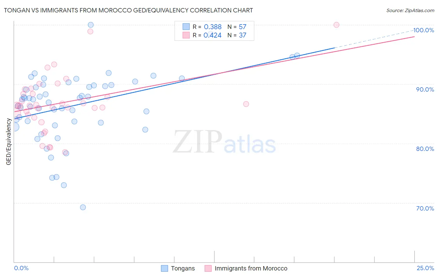 Tongan vs Immigrants from Morocco GED/Equivalency