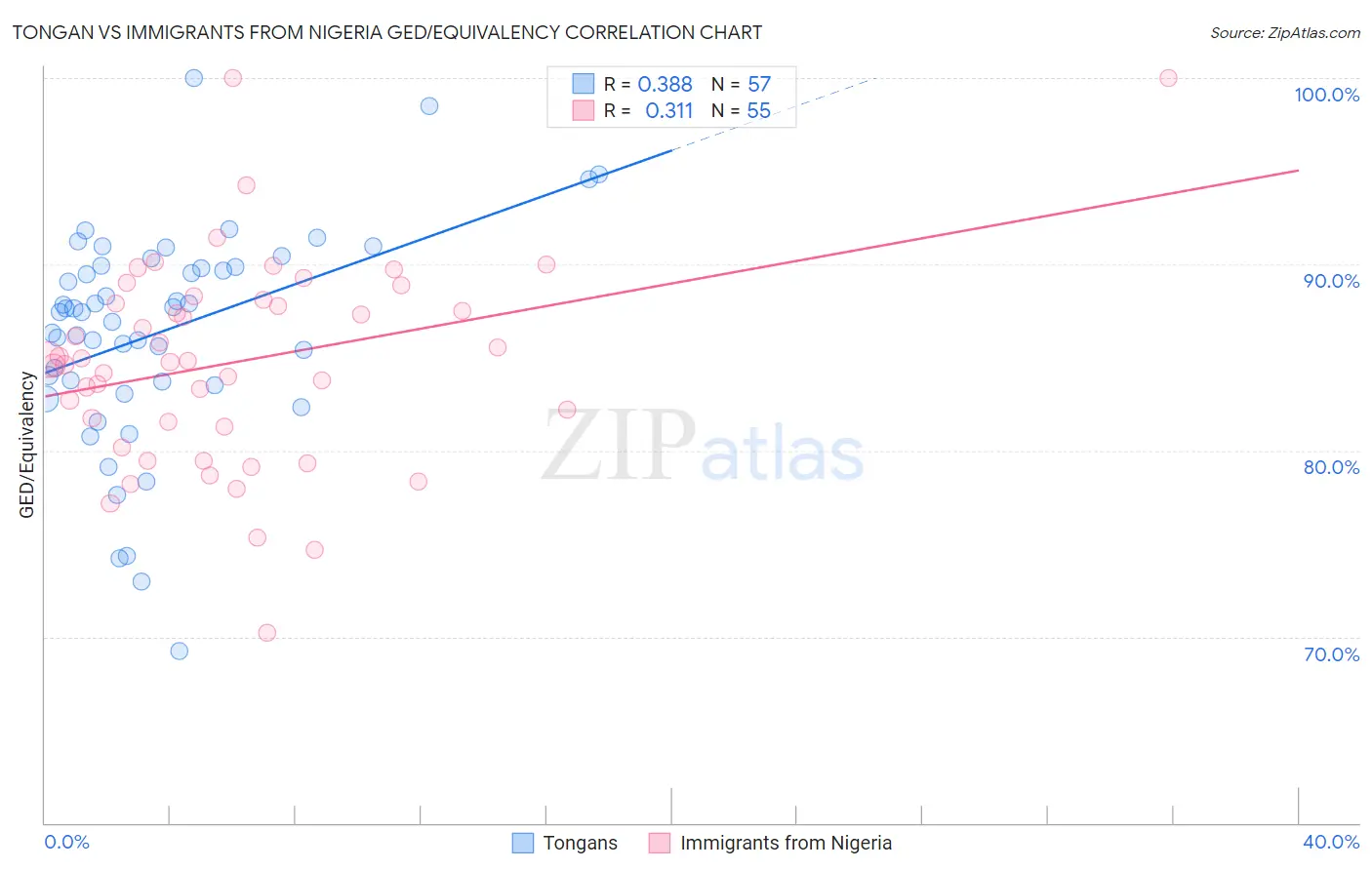 Tongan vs Immigrants from Nigeria GED/Equivalency