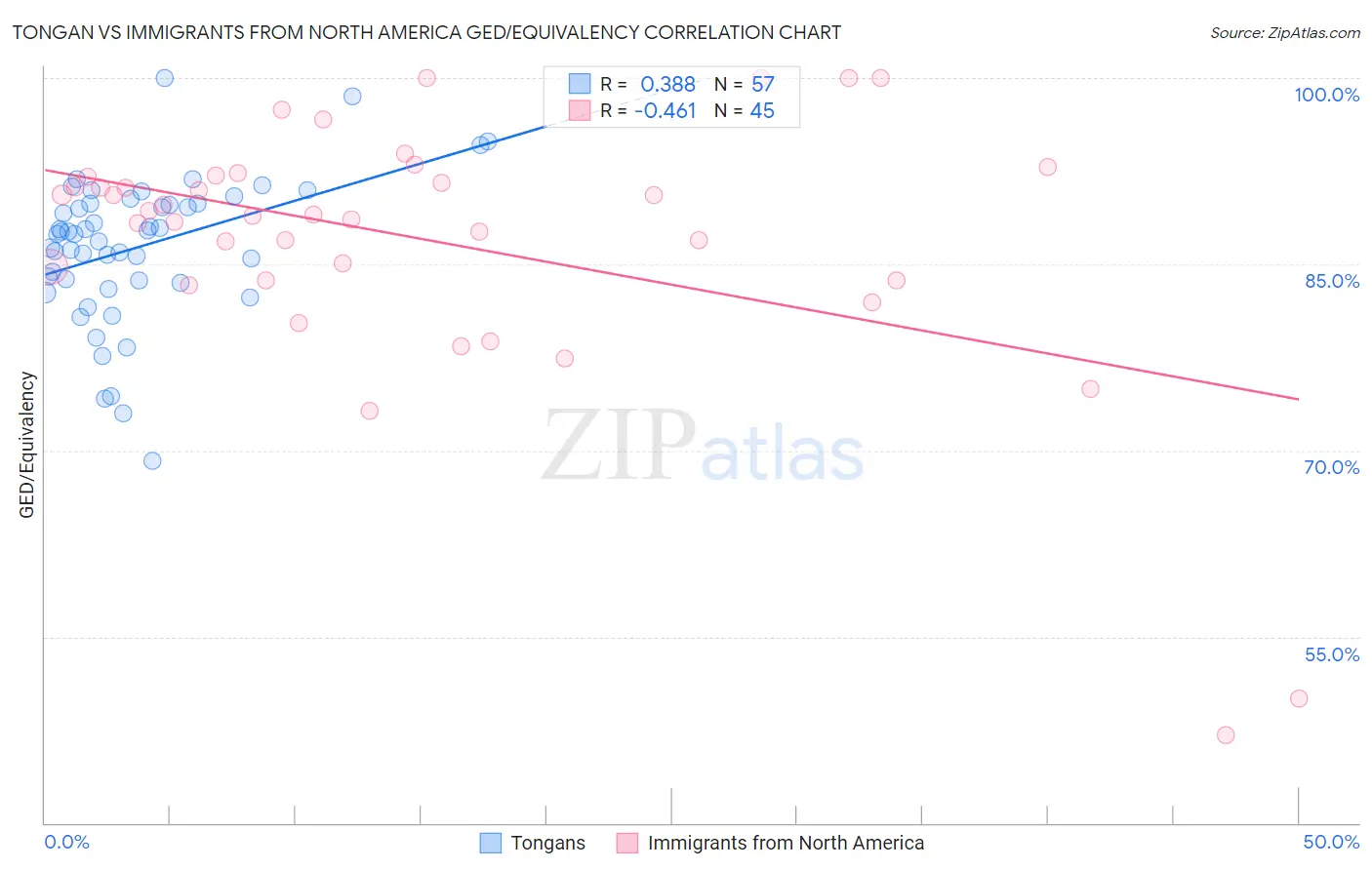 Tongan vs Immigrants from North America GED/Equivalency