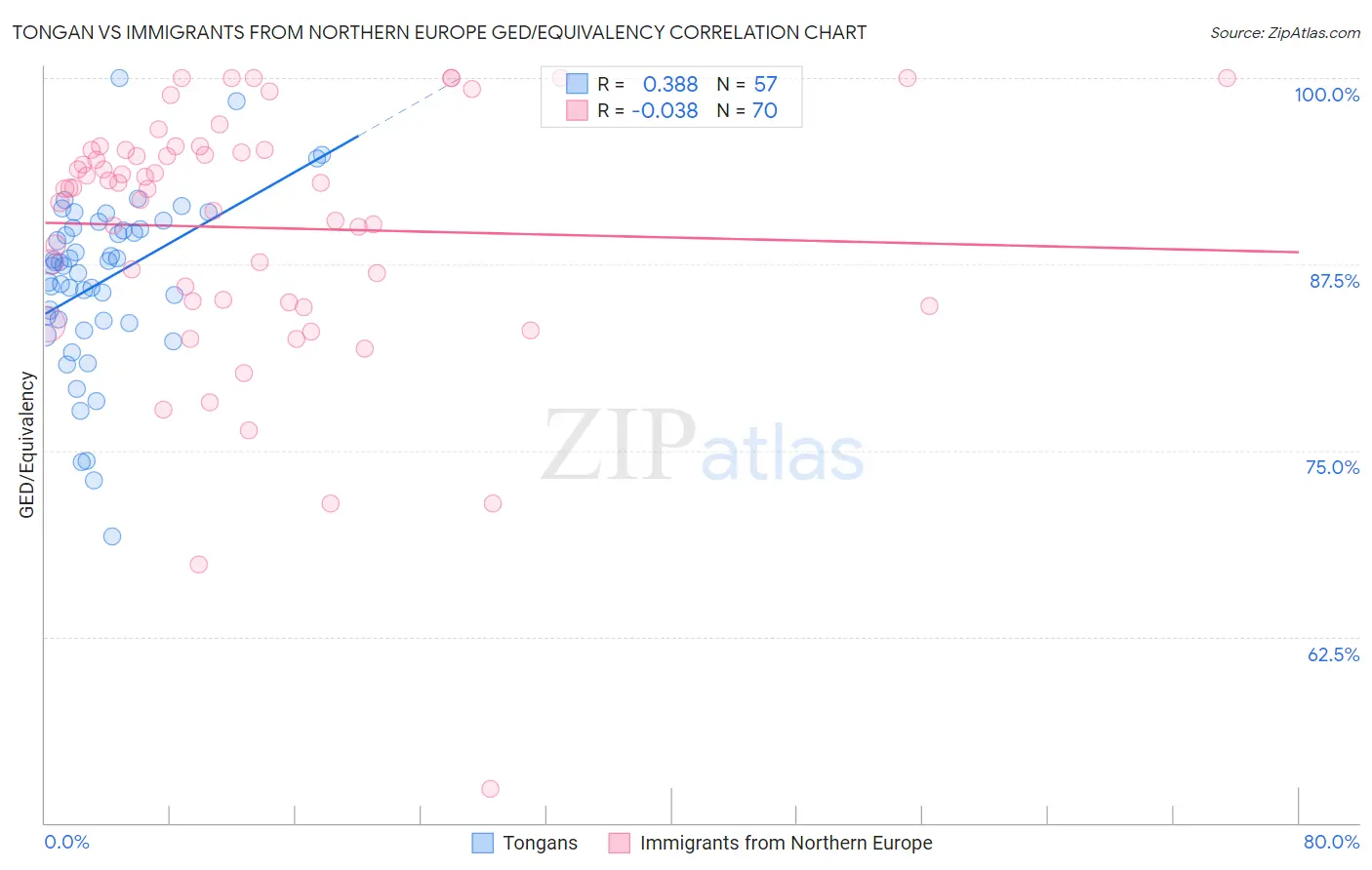 Tongan vs Immigrants from Northern Europe GED/Equivalency