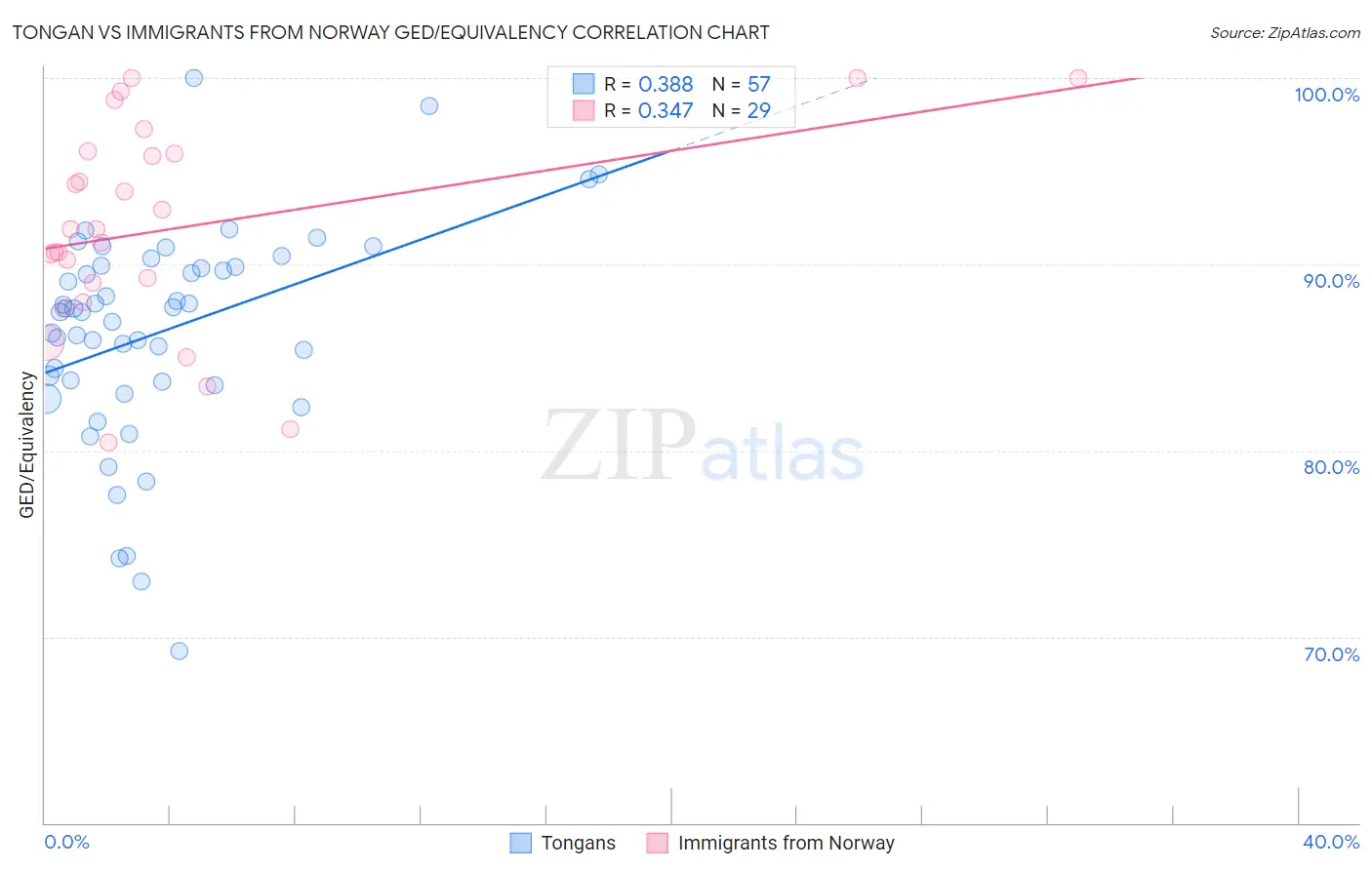 Tongan vs Immigrants from Norway GED/Equivalency
