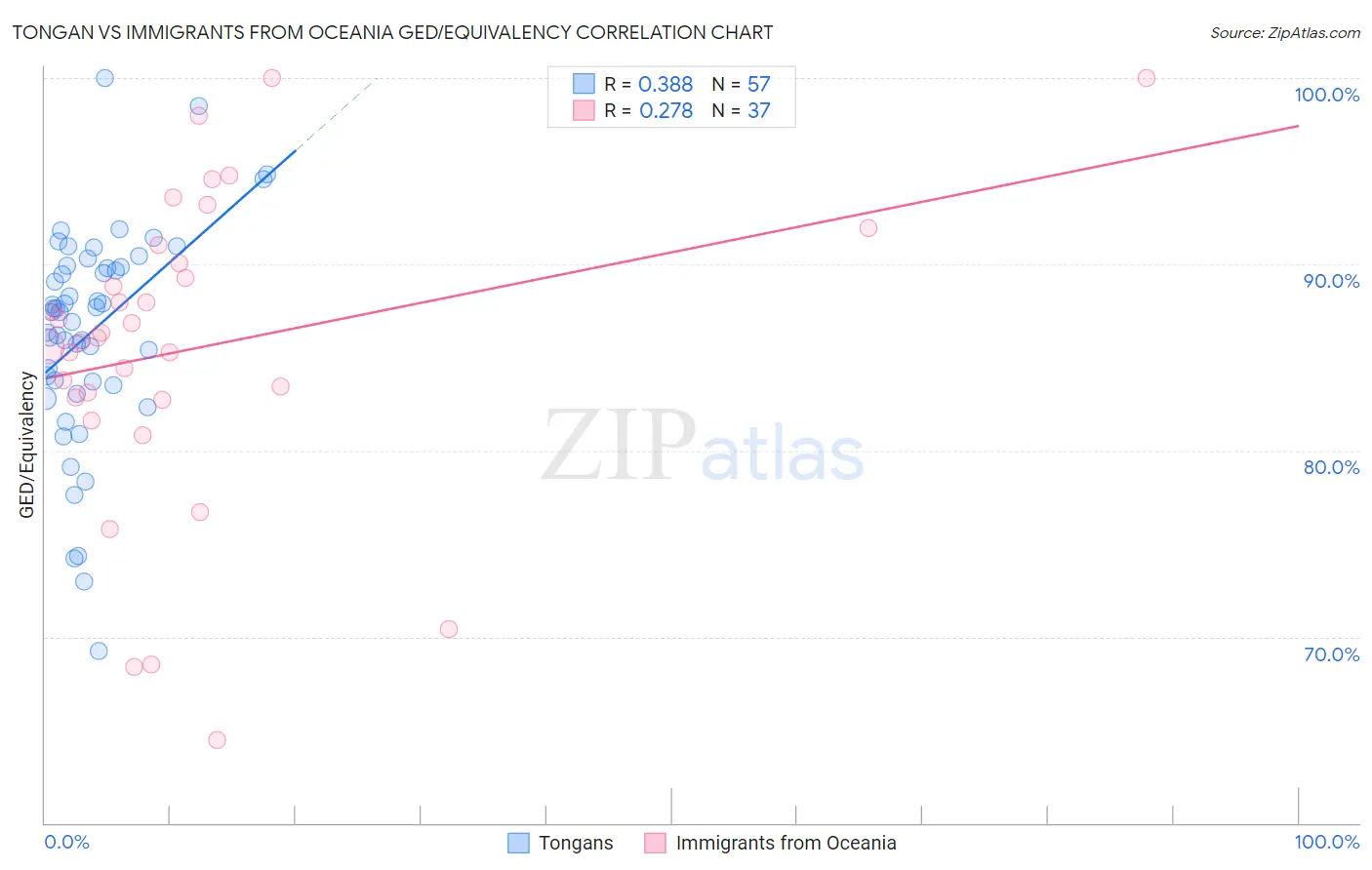 Tongan vs Immigrants from Oceania GED/Equivalency